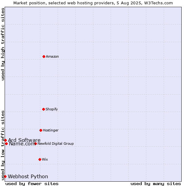 Market position of Name.com vs. Ard Software vs. Webhost Python
