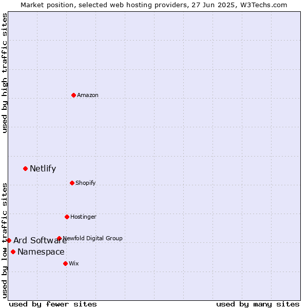 Market position of Netlify vs. Namespace vs. Ard Software