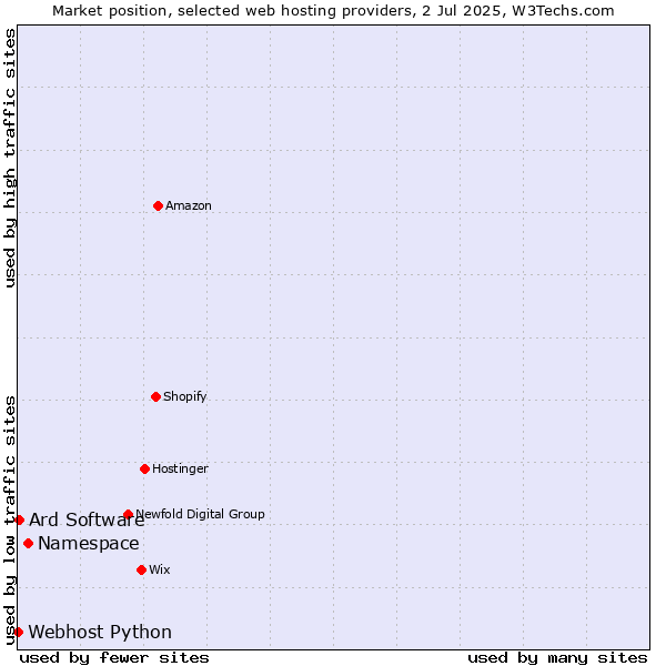 Market position of Namespace vs. Ard Software vs. Webhost Python