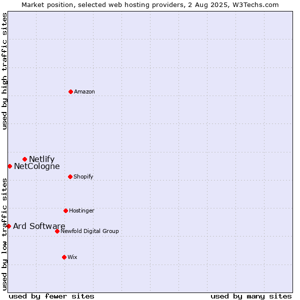 Market position of Netlify vs. NetCologne vs. Ard Software