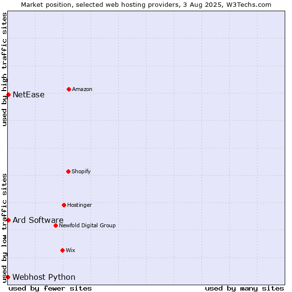 Market position of NetEase vs. Ard Software vs. Webhost Python