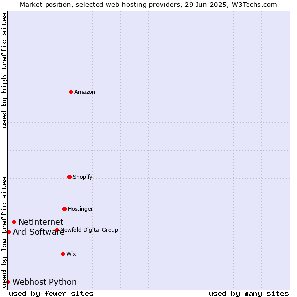 Market position of Netinternet vs. Ard Software vs. Webhost Python