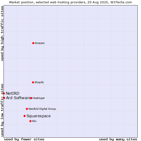 Market position of Squarespace vs. Ard Software vs. NetIRD