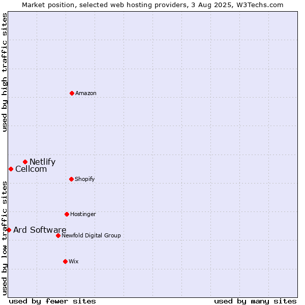 Market position of Netlify vs. Cellcom vs. Ard Software