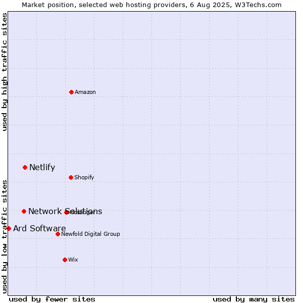 Market position of Netlify vs. Network Solutions vs. Ard Software