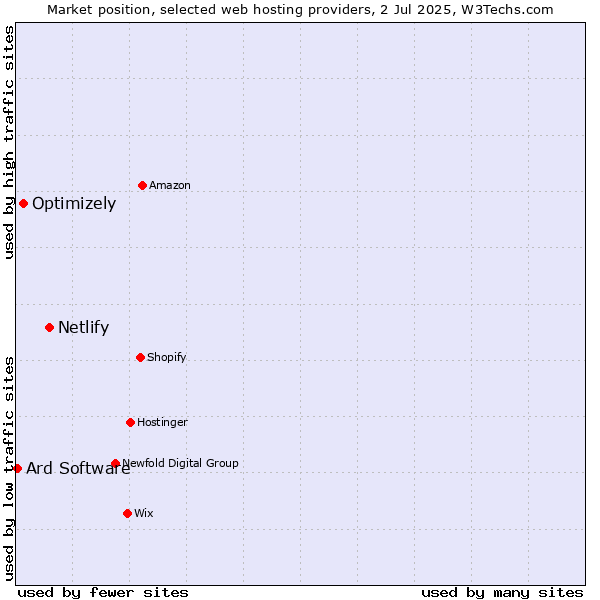 Market position of Netlify vs. Optimizely vs. Ard Software