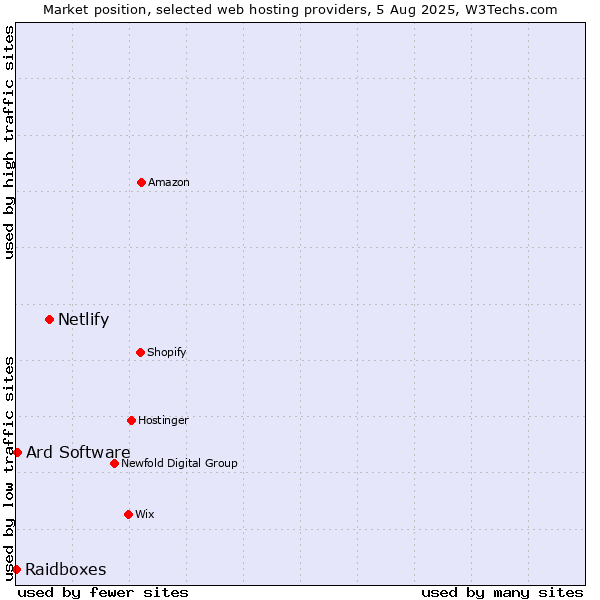 Market position of Netlify vs. Ard Software vs. Raidboxes