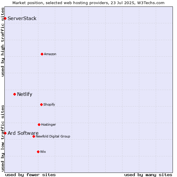 Market position of Netlify vs. ServerStack vs. Ard Software