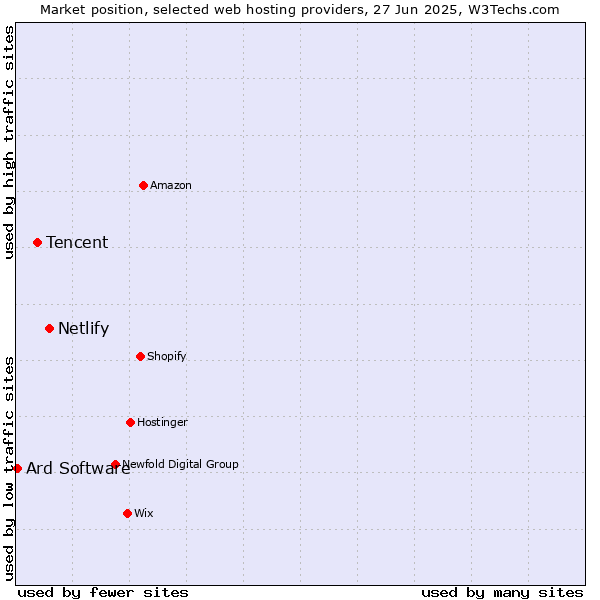 Market position of Netlify vs. Tencent vs. Ard Software