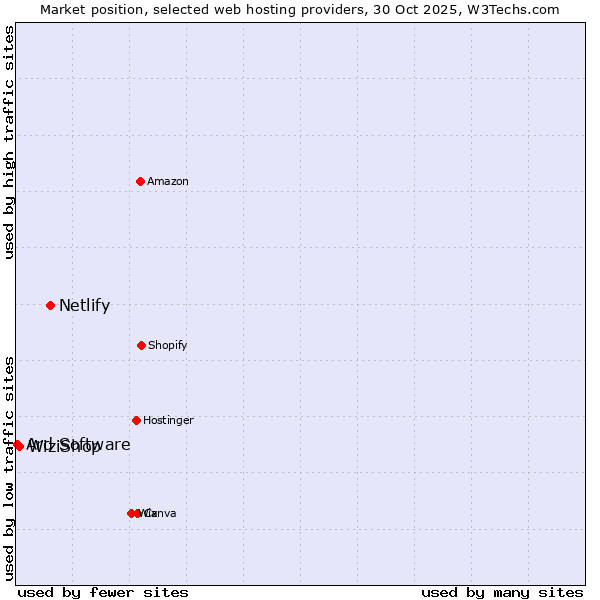 Market position of Netlify vs. WiziShop vs. Ard Software