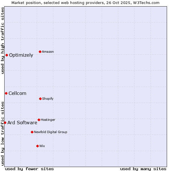 Market position of Optimizely vs. Cellcom vs. Ard Software