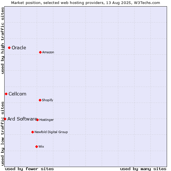 Market position of Oracle vs. Cellcom vs. Ard Software
