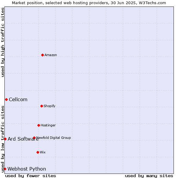 Market position of Cellcom vs. Ard Software vs. Webhost Python