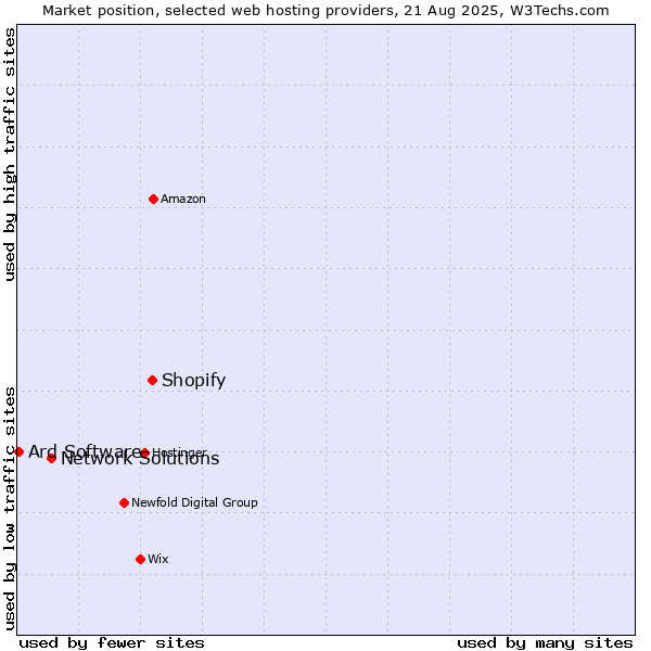 Market position of Shopify vs. Network Solutions vs. Ard Software