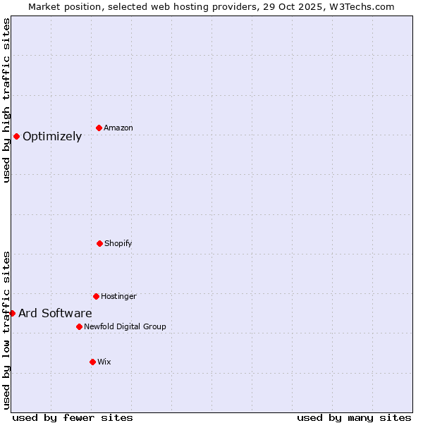 Market position of Optimizely vs. Ard Software