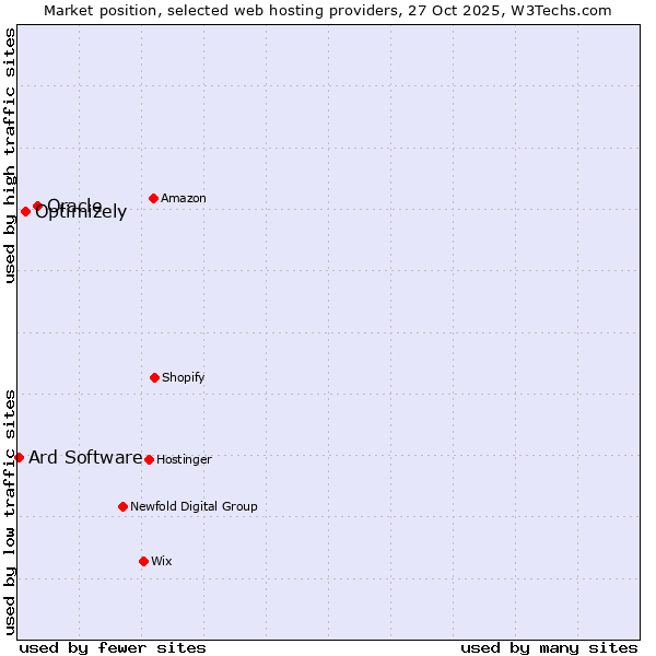 Market position of Oracle vs. Optimizely vs. Ard Software