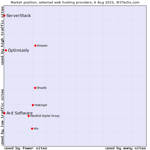 Market position of Optimizely vs. ServerStack vs. Ard Software