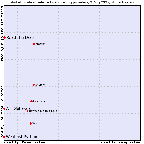 Market position of Read the Docs vs. Ard Software vs. Webhost Python