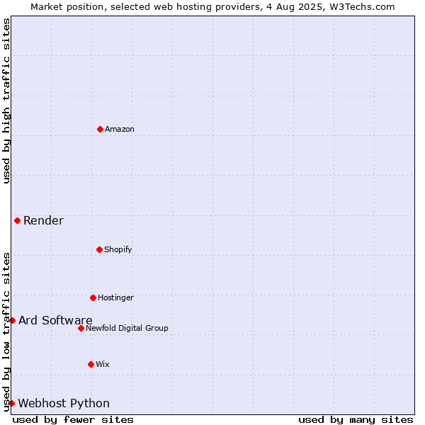 Market position of Render vs. Ard Software vs. Webhost Python