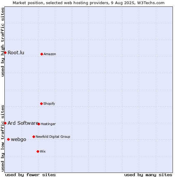 Market position of webgo vs. Root.lu vs. Ard Software