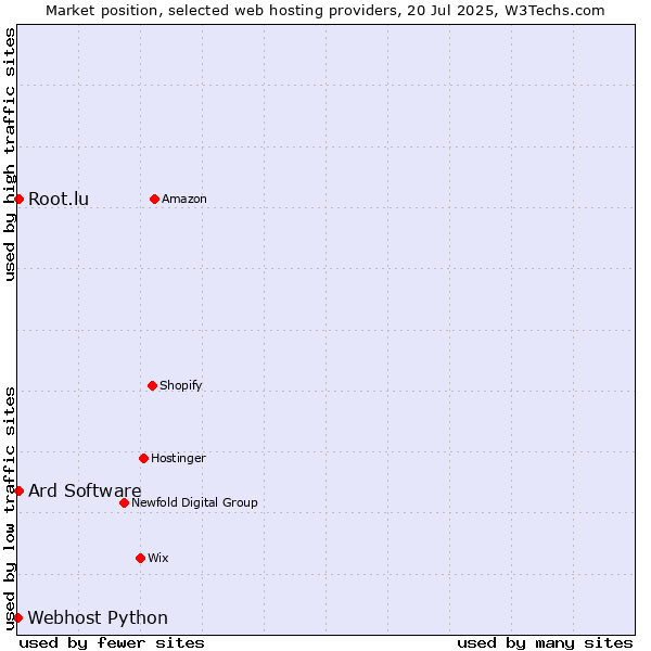 Market position of Root.lu vs. Ard Software vs. Webhost Python