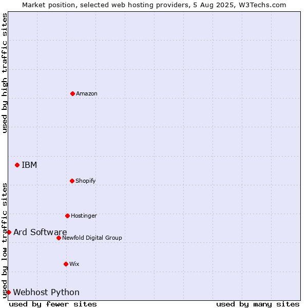 Market position of IBM vs. Ard Software vs. Webhost Python