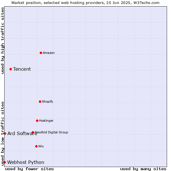 Market position of Tencent vs. Ard Software vs. Webhost Python