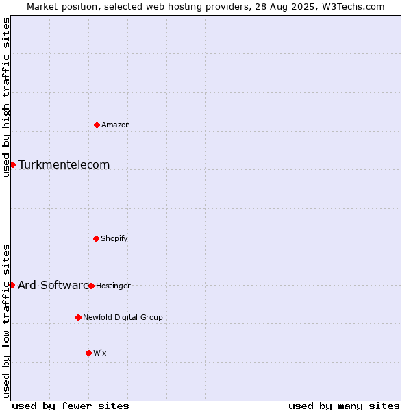 Market position of Turkmentelecom vs. Ard Software