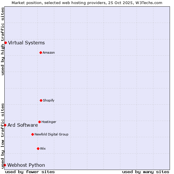 Market position of Virtual Systems vs. Ard Software vs. Webhost Python