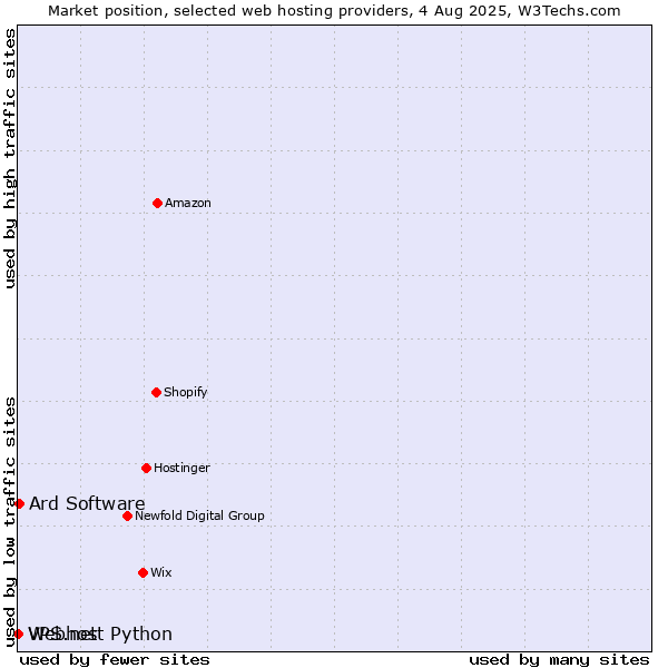 Market position of Ard Software vs. Webhost Python vs. VPS.net