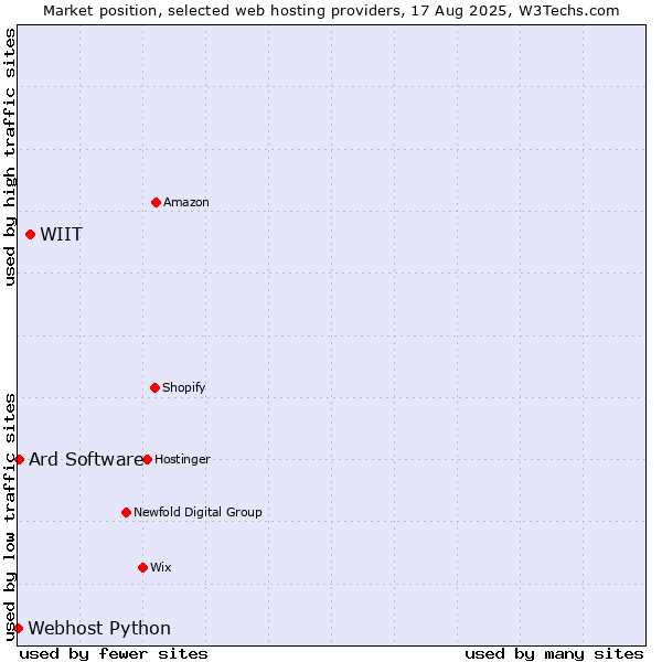 Market position of WIIT vs. Ard Software vs. Webhost Python