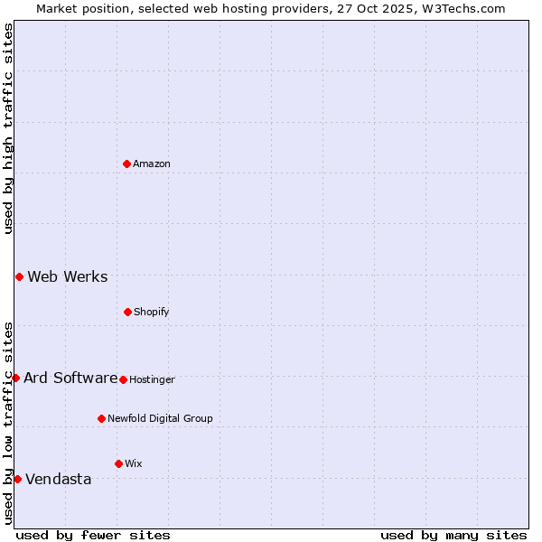Market position of Web Werks vs. Vendasta vs. Ard Software