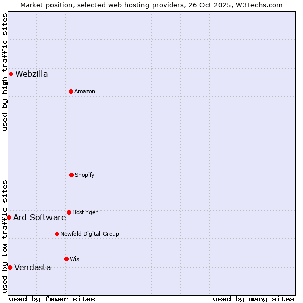 Market position of Webzilla vs. Vendasta vs. Ard Software