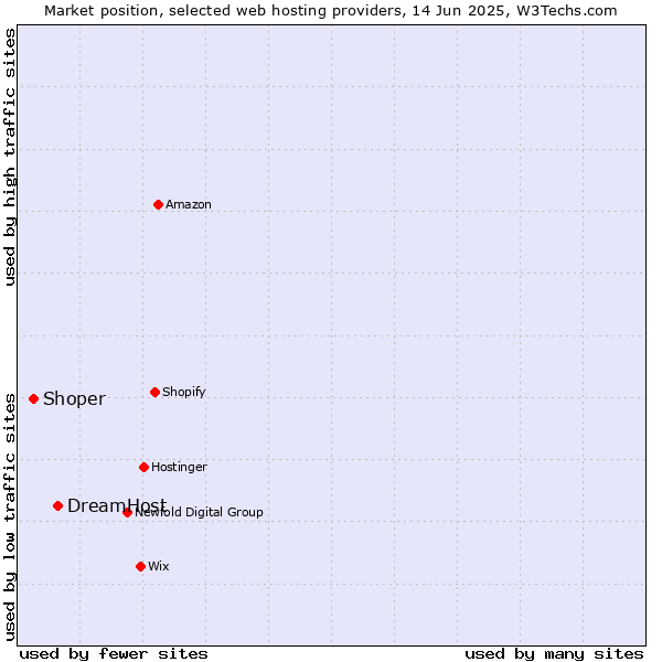 Market position of DreamHost vs. Shoper