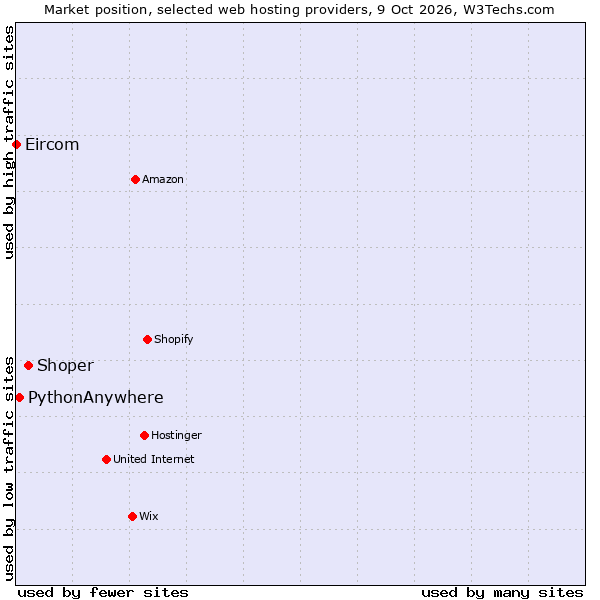 Market position of Shoper vs. PythonAnywhere vs. Eircom