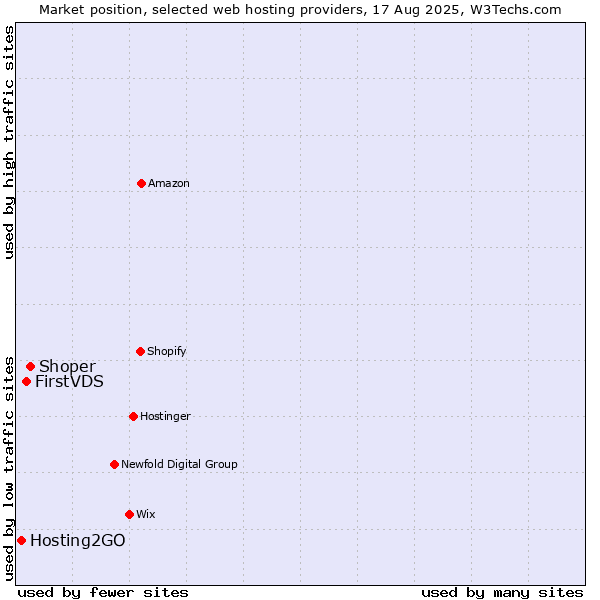 Market position of Shoper vs. FirstVDS vs. Hosting2GO