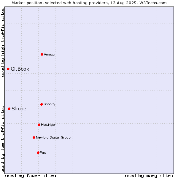 Market position of Shoper vs. GitBook