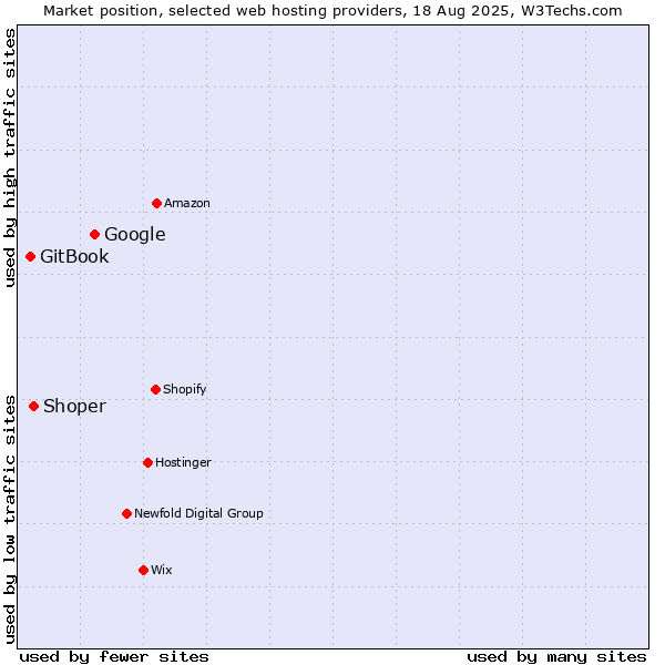 Market position of Google vs. Shoper vs. GitBook