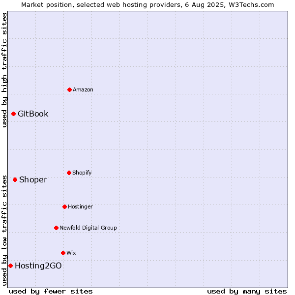 Market position of Shoper vs. GitBook vs. Hosting2GO
