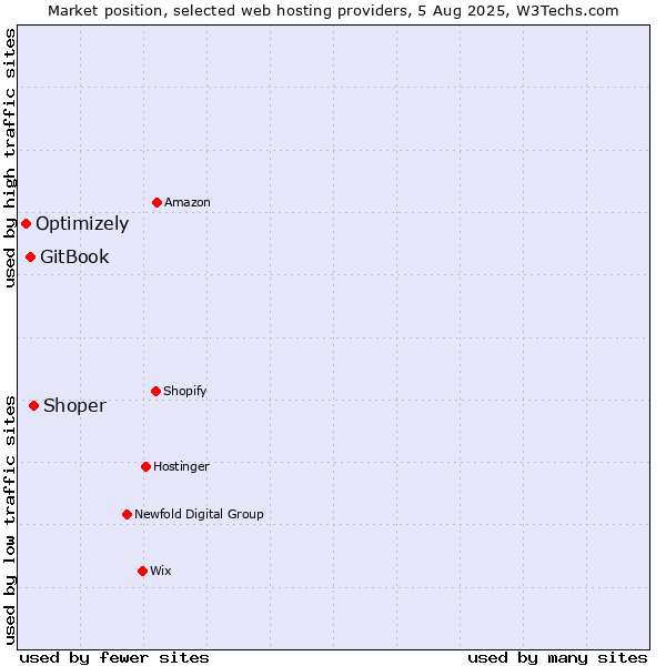 Market position of Shoper vs. GitBook vs. Optimizely
