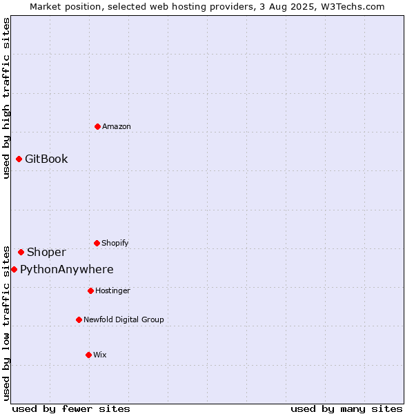 Market position of Shoper vs. GitBook vs. PythonAnywhere