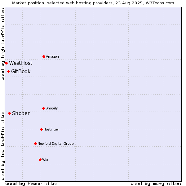 Market position of Shoper vs. GitBook vs. WestHost
