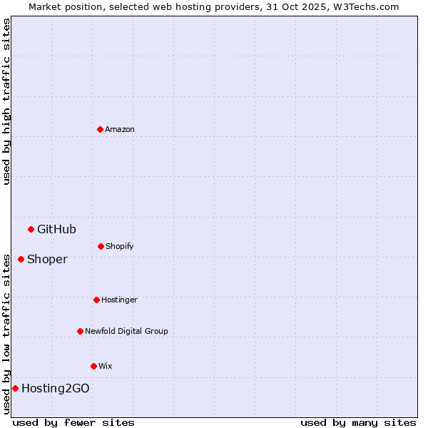 Market position of GitHub vs. Shoper vs. Hosting2GO