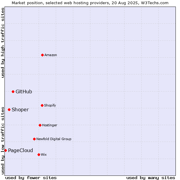 Market position of GitHub vs. Shoper vs. PageCloud