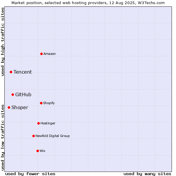 Market position of GitHub vs. Tencent vs. Shoper