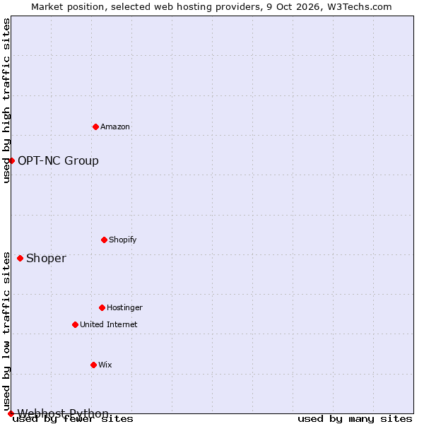 Market position of Shoper vs. OPT-NC Group vs. Webhost Python