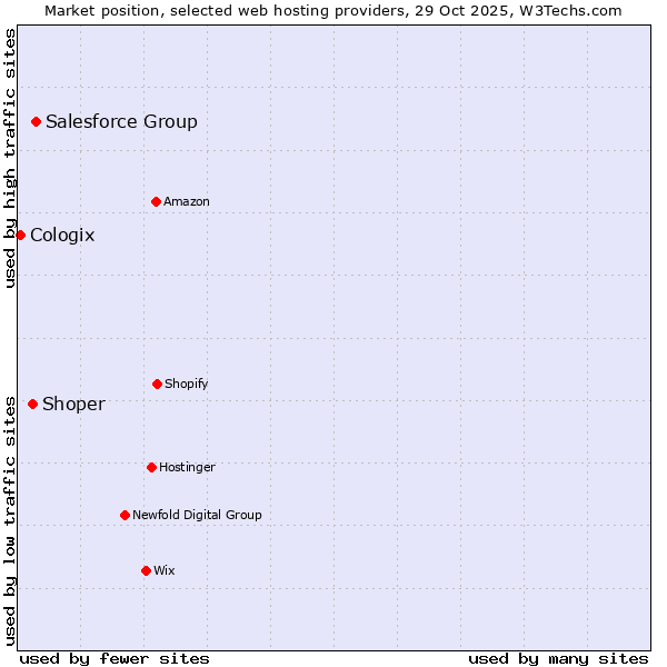 Market position of Salesforce Group vs. Shoper vs. Cologix