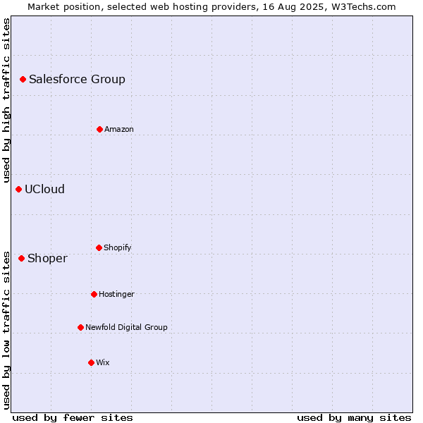 Market position of Salesforce Group vs. Shoper vs. UCloud