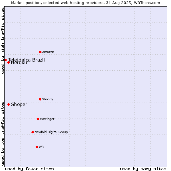 Market position of Shoper vs. Heroku vs. Telefónica Brazil