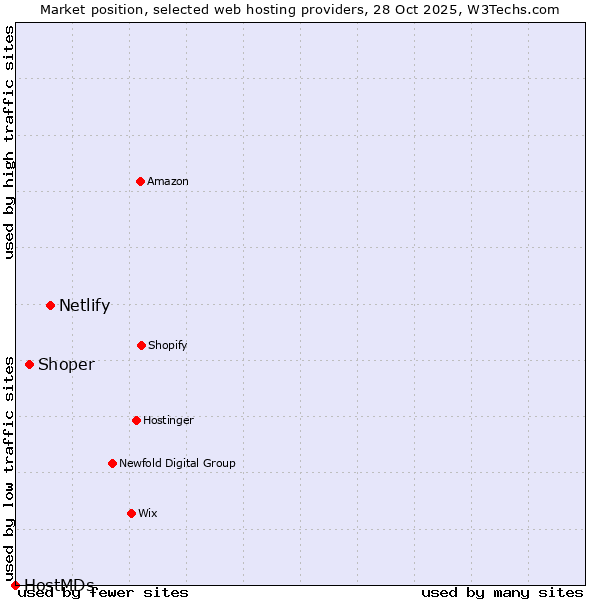 Market position of Netlify vs. Shoper vs. HostMDs